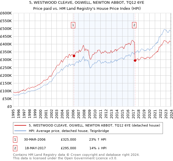 5, WESTWOOD CLEAVE, OGWELL, NEWTON ABBOT, TQ12 6YE: Price paid vs HM Land Registry's House Price Index