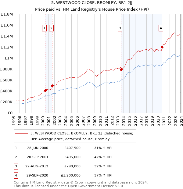 5, WESTWOOD CLOSE, BROMLEY, BR1 2JJ: Price paid vs HM Land Registry's House Price Index