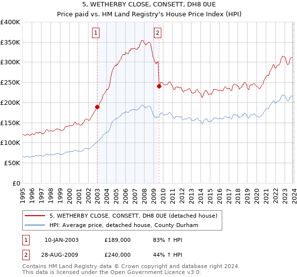 5, WETHERBY CLOSE, CONSETT, DH8 0UE: Price paid vs HM Land Registry's House Price Index