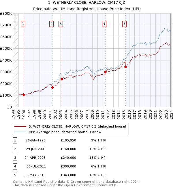 5, WETHERLY CLOSE, HARLOW, CM17 0JZ: Price paid vs HM Land Registry's House Price Index