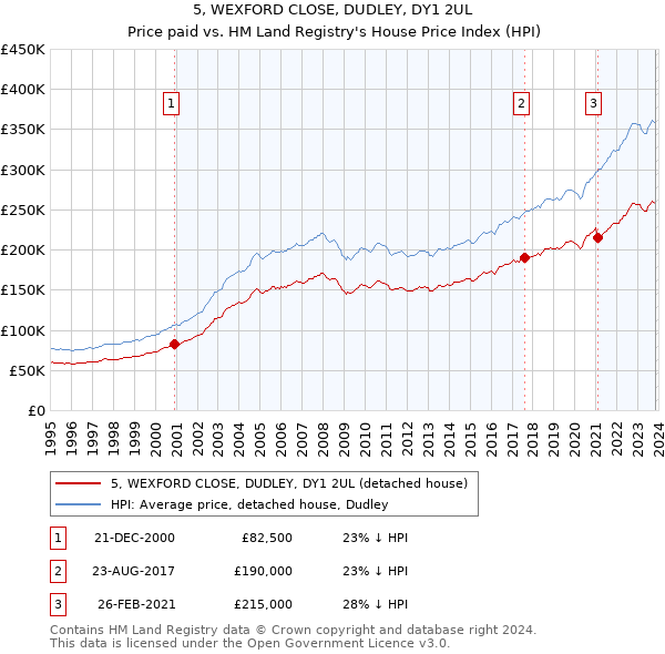 5, WEXFORD CLOSE, DUDLEY, DY1 2UL: Price paid vs HM Land Registry's House Price Index