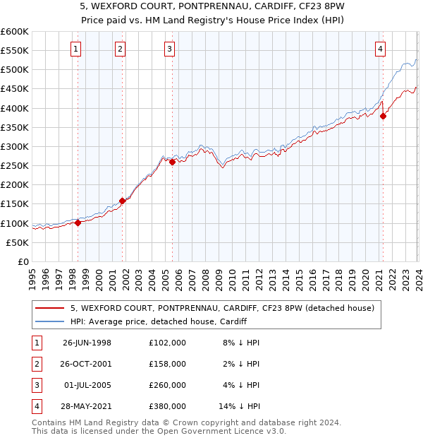 5, WEXFORD COURT, PONTPRENNAU, CARDIFF, CF23 8PW: Price paid vs HM Land Registry's House Price Index
