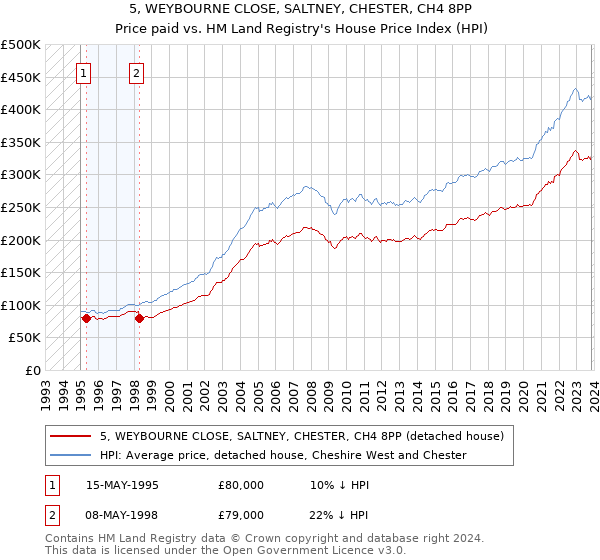 5, WEYBOURNE CLOSE, SALTNEY, CHESTER, CH4 8PP: Price paid vs HM Land Registry's House Price Index