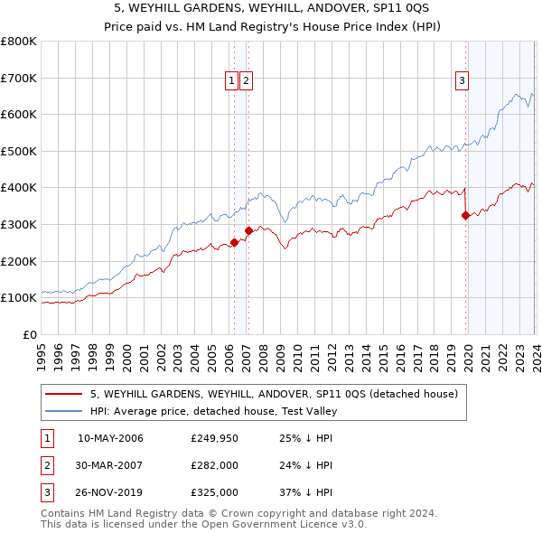 5, WEYHILL GARDENS, WEYHILL, ANDOVER, SP11 0QS: Price paid vs HM Land Registry's House Price Index