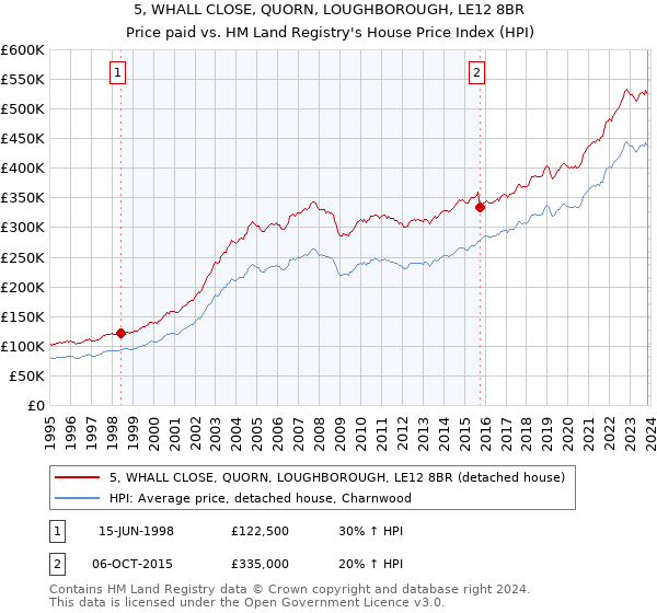 5, WHALL CLOSE, QUORN, LOUGHBOROUGH, LE12 8BR: Price paid vs HM Land Registry's House Price Index