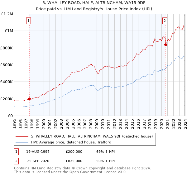 5, WHALLEY ROAD, HALE, ALTRINCHAM, WA15 9DF: Price paid vs HM Land Registry's House Price Index