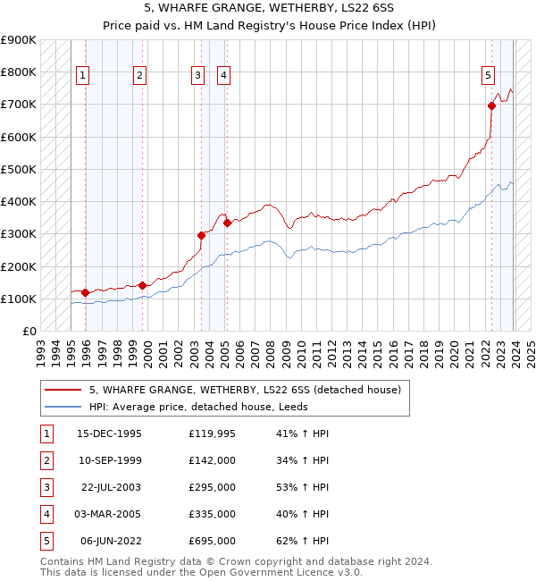5, WHARFE GRANGE, WETHERBY, LS22 6SS: Price paid vs HM Land Registry's House Price Index