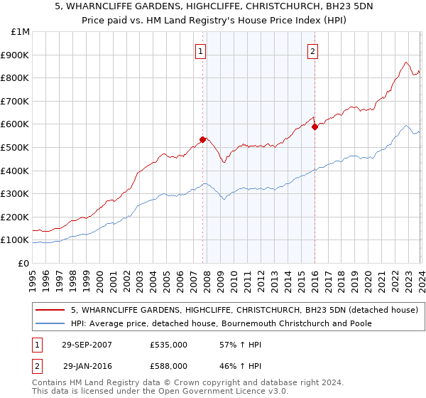 5, WHARNCLIFFE GARDENS, HIGHCLIFFE, CHRISTCHURCH, BH23 5DN: Price paid vs HM Land Registry's House Price Index