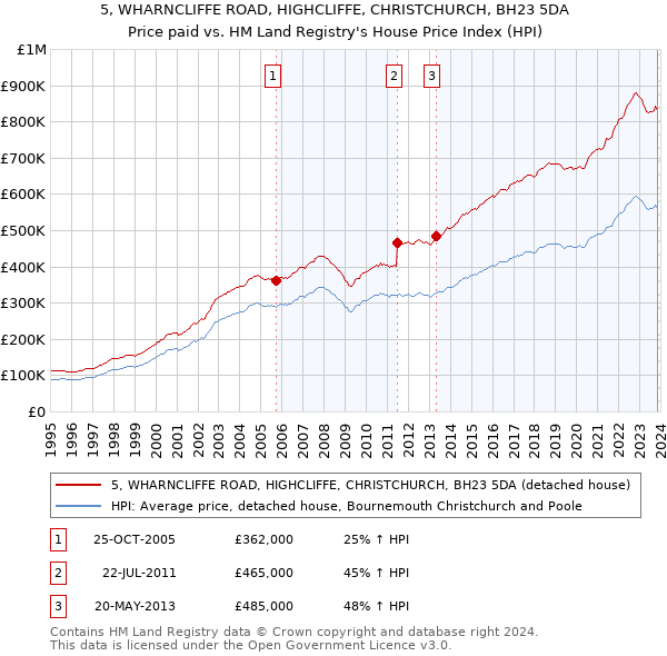 5, WHARNCLIFFE ROAD, HIGHCLIFFE, CHRISTCHURCH, BH23 5DA: Price paid vs HM Land Registry's House Price Index