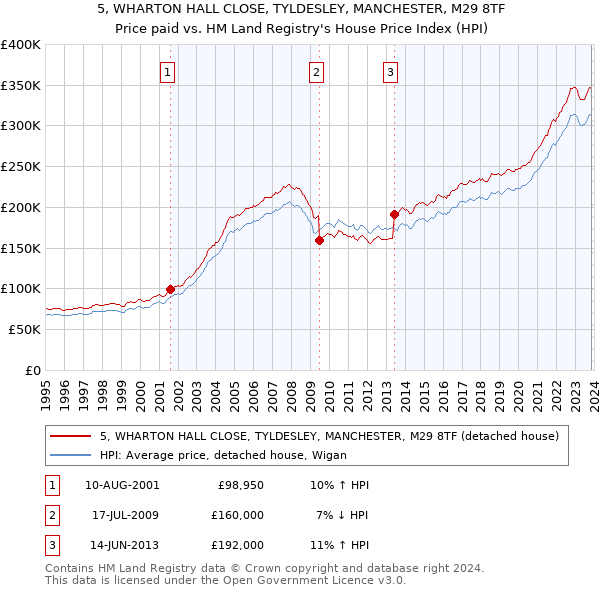 5, WHARTON HALL CLOSE, TYLDESLEY, MANCHESTER, M29 8TF: Price paid vs HM Land Registry's House Price Index