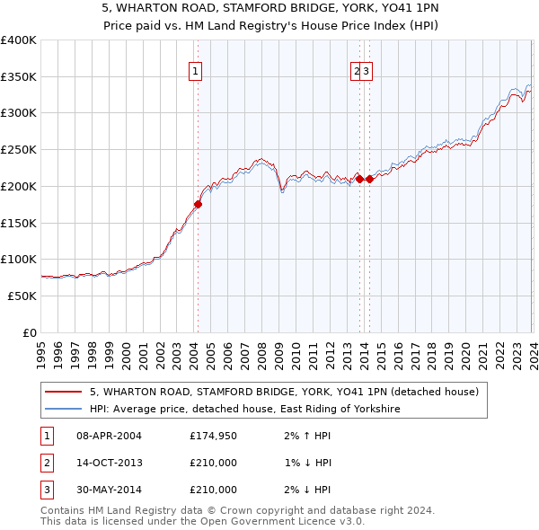 5, WHARTON ROAD, STAMFORD BRIDGE, YORK, YO41 1PN: Price paid vs HM Land Registry's House Price Index