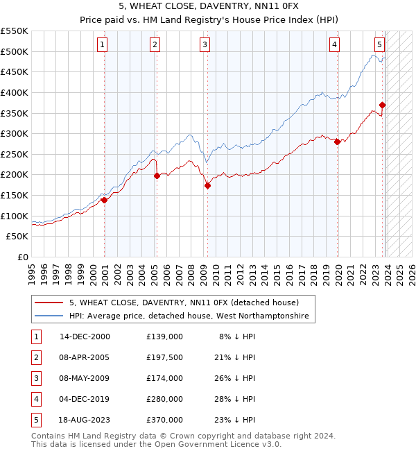 5, WHEAT CLOSE, DAVENTRY, NN11 0FX: Price paid vs HM Land Registry's House Price Index