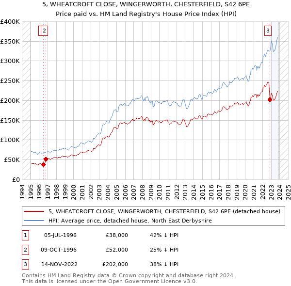 5, WHEATCROFT CLOSE, WINGERWORTH, CHESTERFIELD, S42 6PE: Price paid vs HM Land Registry's House Price Index