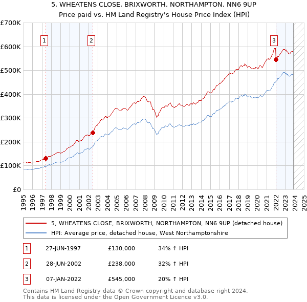 5, WHEATENS CLOSE, BRIXWORTH, NORTHAMPTON, NN6 9UP: Price paid vs HM Land Registry's House Price Index