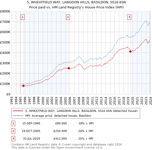 5, WHEATFIELD WAY, LANGDON HILLS, BASILDON, SS16 6SN: Price paid vs HM Land Registry's House Price Index
