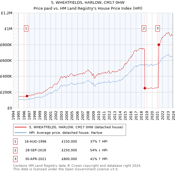 5, WHEATFIELDS, HARLOW, CM17 0HW: Price paid vs HM Land Registry's House Price Index