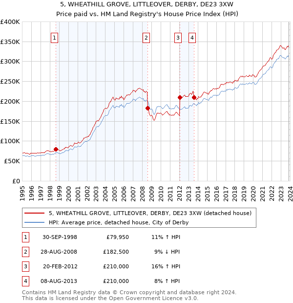 5, WHEATHILL GROVE, LITTLEOVER, DERBY, DE23 3XW: Price paid vs HM Land Registry's House Price Index
