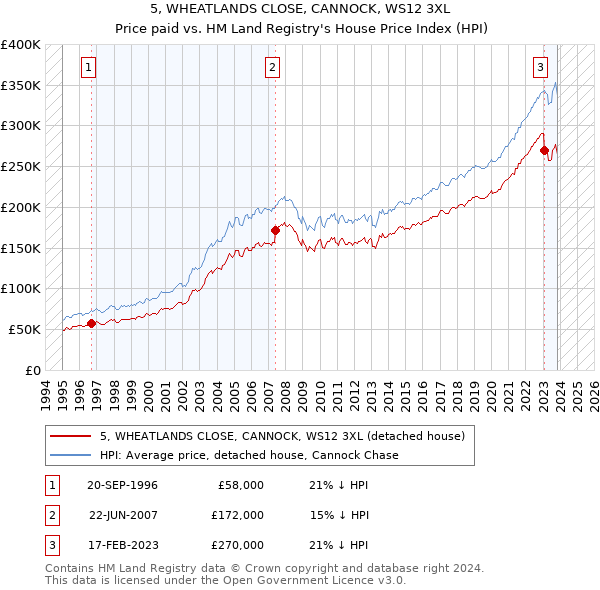 5, WHEATLANDS CLOSE, CANNOCK, WS12 3XL: Price paid vs HM Land Registry's House Price Index