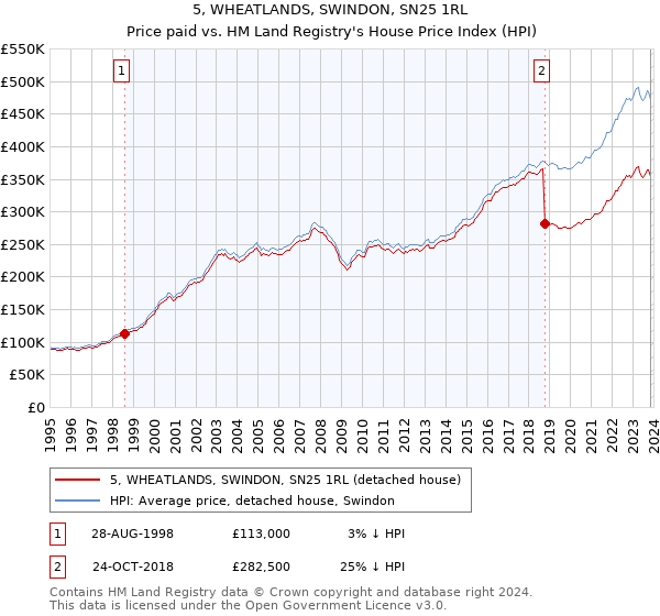 5, WHEATLANDS, SWINDON, SN25 1RL: Price paid vs HM Land Registry's House Price Index