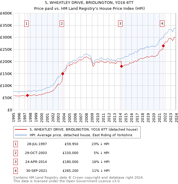 5, WHEATLEY DRIVE, BRIDLINGTON, YO16 6TT: Price paid vs HM Land Registry's House Price Index