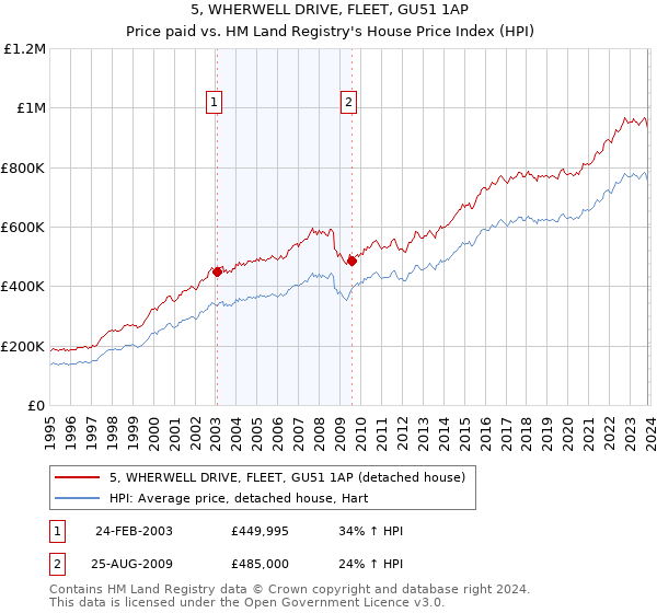 5, WHERWELL DRIVE, FLEET, GU51 1AP: Price paid vs HM Land Registry's House Price Index
