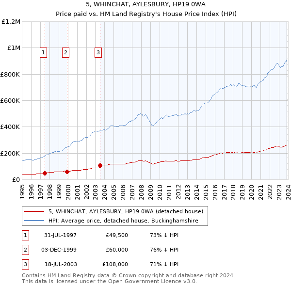 5, WHINCHAT, AYLESBURY, HP19 0WA: Price paid vs HM Land Registry's House Price Index
