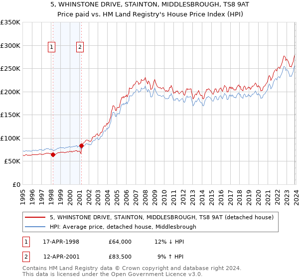 5, WHINSTONE DRIVE, STAINTON, MIDDLESBROUGH, TS8 9AT: Price paid vs HM Land Registry's House Price Index