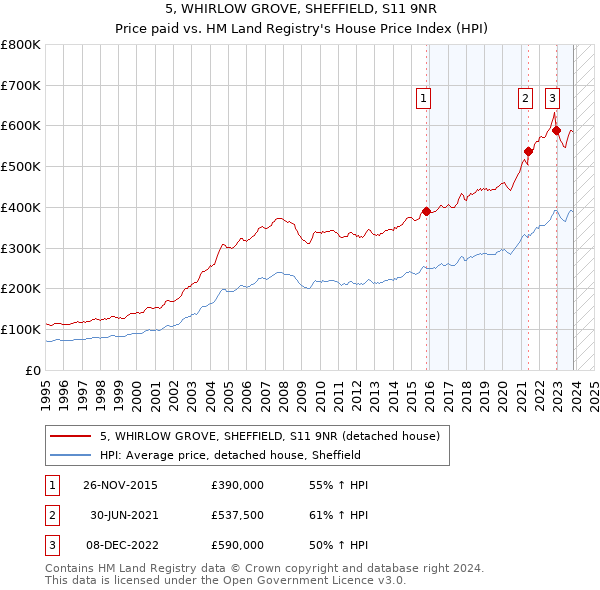 5, WHIRLOW GROVE, SHEFFIELD, S11 9NR: Price paid vs HM Land Registry's House Price Index