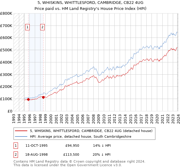 5, WHISKINS, WHITTLESFORD, CAMBRIDGE, CB22 4UG: Price paid vs HM Land Registry's House Price Index