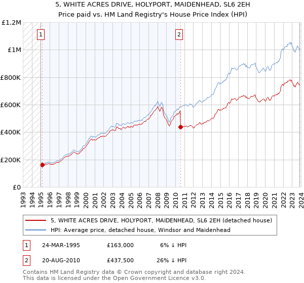 5, WHITE ACRES DRIVE, HOLYPORT, MAIDENHEAD, SL6 2EH: Price paid vs HM Land Registry's House Price Index