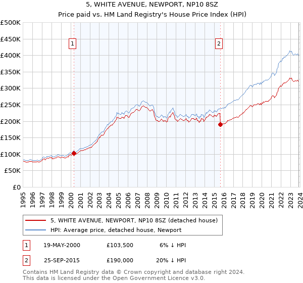 5, WHITE AVENUE, NEWPORT, NP10 8SZ: Price paid vs HM Land Registry's House Price Index