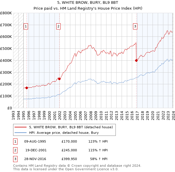 5, WHITE BROW, BURY, BL9 8BT: Price paid vs HM Land Registry's House Price Index