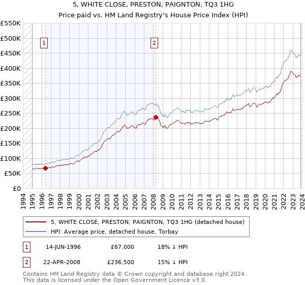 5, WHITE CLOSE, PRESTON, PAIGNTON, TQ3 1HG: Price paid vs HM Land Registry's House Price Index
