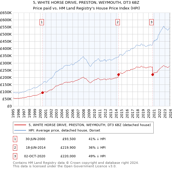 5, WHITE HORSE DRIVE, PRESTON, WEYMOUTH, DT3 6BZ: Price paid vs HM Land Registry's House Price Index