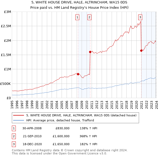 5, WHITE HOUSE DRIVE, HALE, ALTRINCHAM, WA15 0DS: Price paid vs HM Land Registry's House Price Index