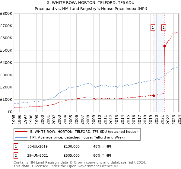 5, WHITE ROW, HORTON, TELFORD, TF6 6DU: Price paid vs HM Land Registry's House Price Index