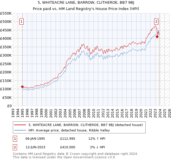 5, WHITEACRE LANE, BARROW, CLITHEROE, BB7 9BJ: Price paid vs HM Land Registry's House Price Index