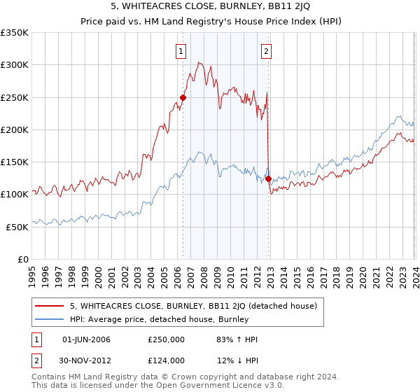 5, WHITEACRES CLOSE, BURNLEY, BB11 2JQ: Price paid vs HM Land Registry's House Price Index
