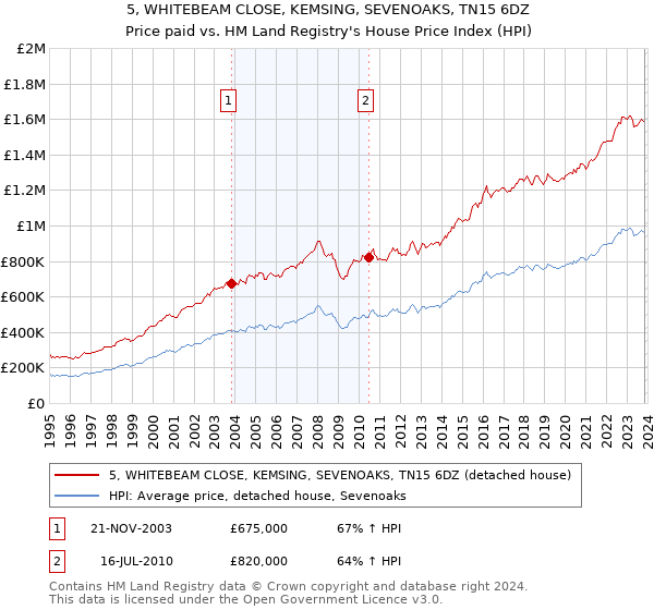 5, WHITEBEAM CLOSE, KEMSING, SEVENOAKS, TN15 6DZ: Price paid vs HM Land Registry's House Price Index