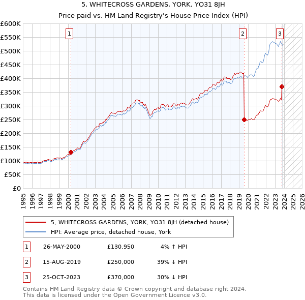5, WHITECROSS GARDENS, YORK, YO31 8JH: Price paid vs HM Land Registry's House Price Index