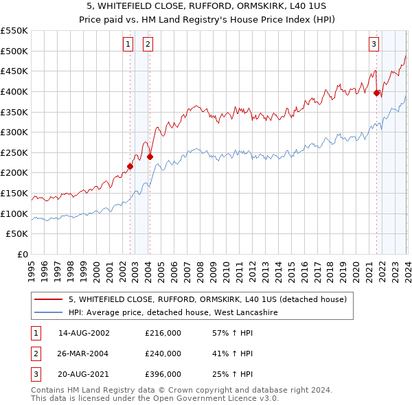 5, WHITEFIELD CLOSE, RUFFORD, ORMSKIRK, L40 1US: Price paid vs HM Land Registry's House Price Index