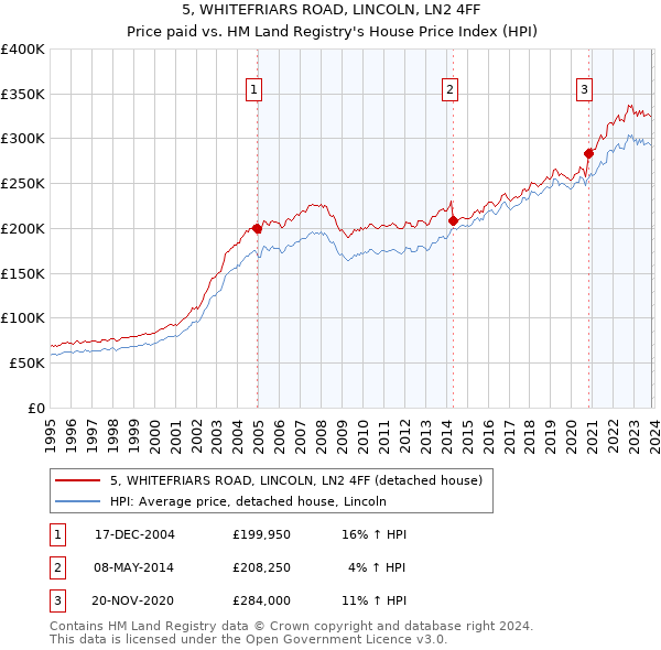 5, WHITEFRIARS ROAD, LINCOLN, LN2 4FF: Price paid vs HM Land Registry's House Price Index