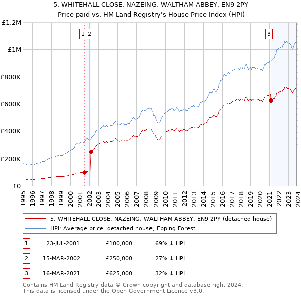 5, WHITEHALL CLOSE, NAZEING, WALTHAM ABBEY, EN9 2PY: Price paid vs HM Land Registry's House Price Index