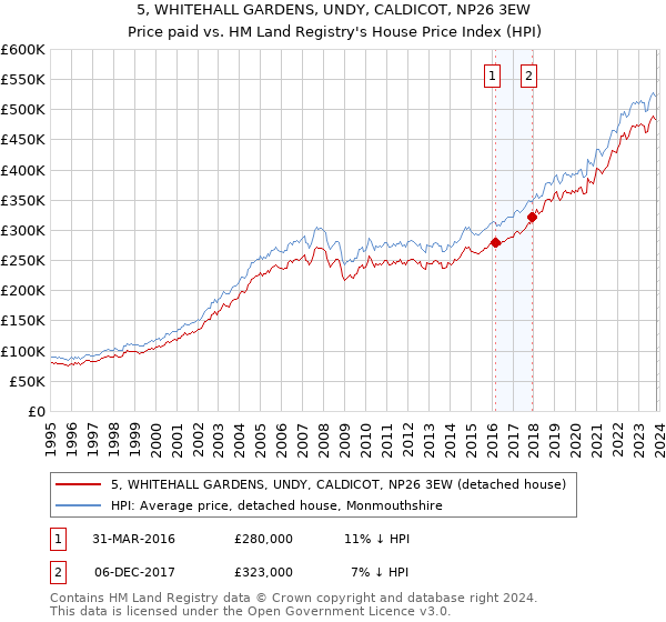 5, WHITEHALL GARDENS, UNDY, CALDICOT, NP26 3EW: Price paid vs HM Land Registry's House Price Index