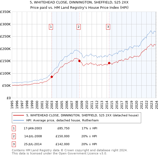5, WHITEHEAD CLOSE, DINNINGTON, SHEFFIELD, S25 2XX: Price paid vs HM Land Registry's House Price Index
