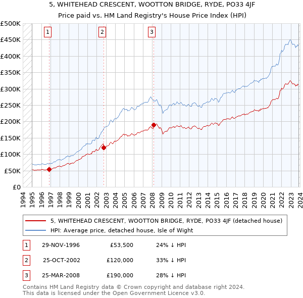 5, WHITEHEAD CRESCENT, WOOTTON BRIDGE, RYDE, PO33 4JF: Price paid vs HM Land Registry's House Price Index