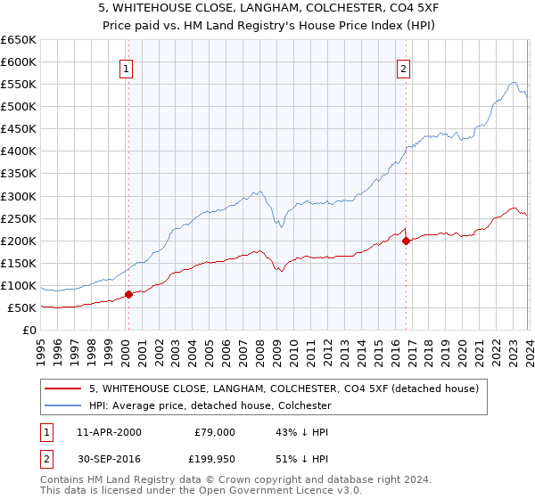 5, WHITEHOUSE CLOSE, LANGHAM, COLCHESTER, CO4 5XF: Price paid vs HM Land Registry's House Price Index