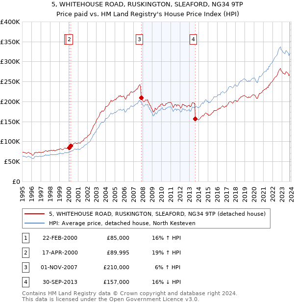 5, WHITEHOUSE ROAD, RUSKINGTON, SLEAFORD, NG34 9TP: Price paid vs HM Land Registry's House Price Index