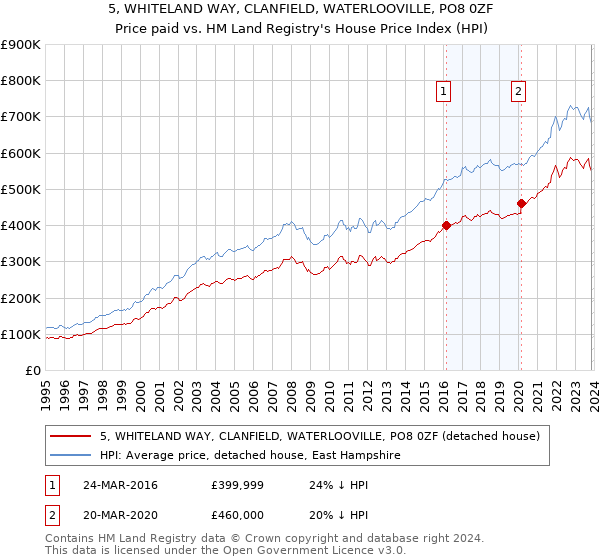 5, WHITELAND WAY, CLANFIELD, WATERLOOVILLE, PO8 0ZF: Price paid vs HM Land Registry's House Price Index