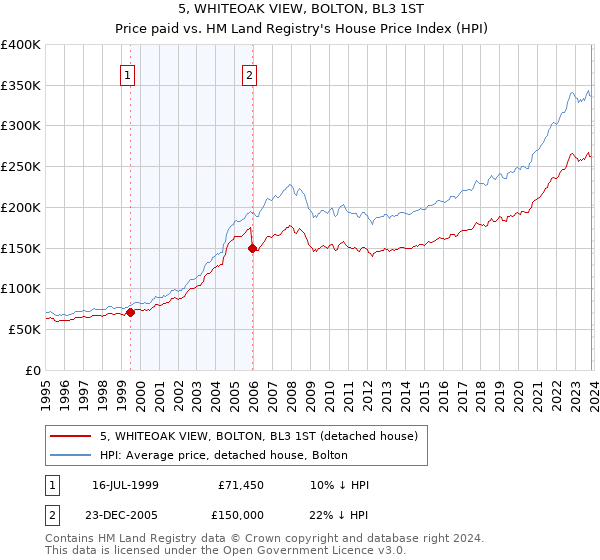 5, WHITEOAK VIEW, BOLTON, BL3 1ST: Price paid vs HM Land Registry's House Price Index